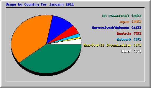 Usage by Country for January 2011