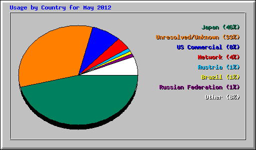 Usage by Country for May 2012