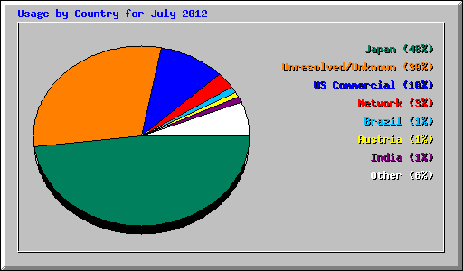 Usage by Country for July 2012