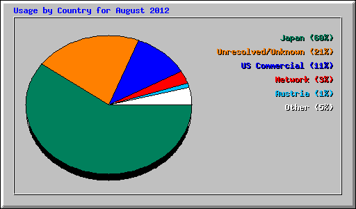 Usage by Country for August 2012