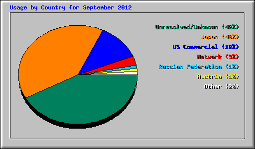 Usage by Country for September 2012