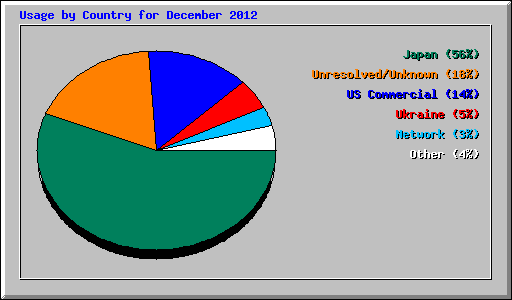 Usage by Country for December 2012