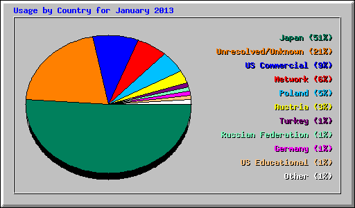 Usage by Country for January 2013