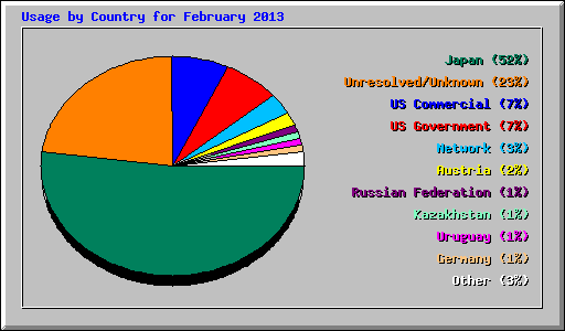 Usage by Country for February 2013