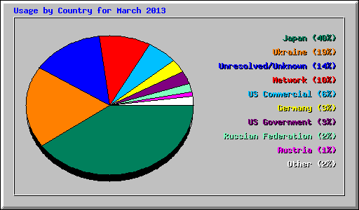 Usage by Country for March 2013