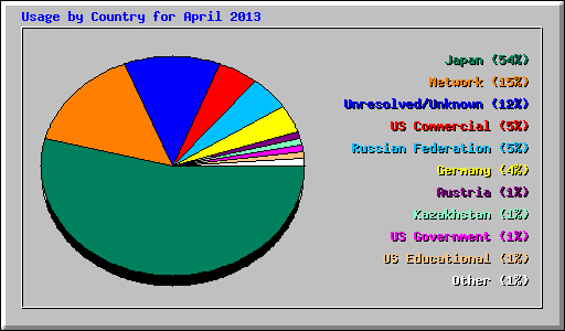 Usage by Country for April 2013