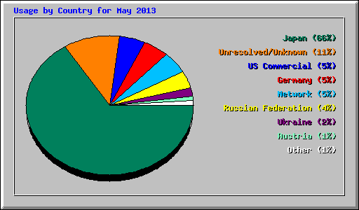 Usage by Country for May 2013