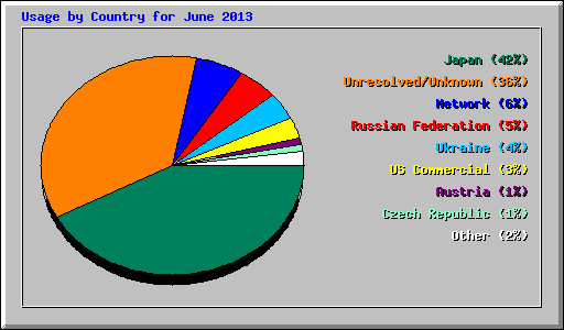 Usage by Country for June 2013