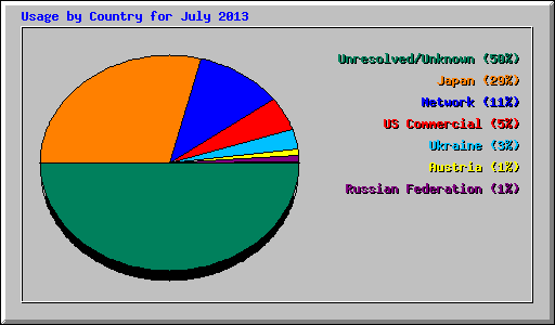 Usage by Country for July 2013