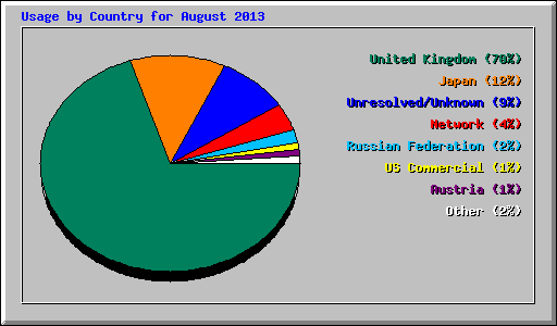 Usage by Country for August 2013