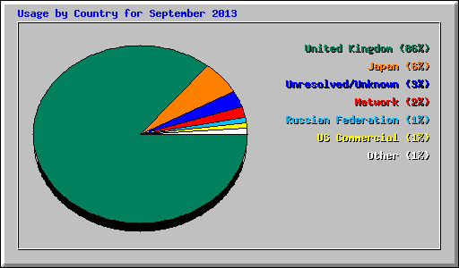 Usage by Country for September 2013