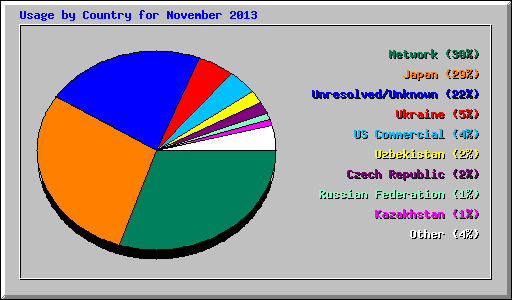 Usage by Country for November 2013