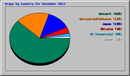 Usage by Country for December 2013