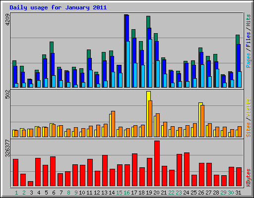 Daily usage for January 2011