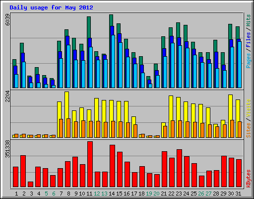 Daily usage for May 2012