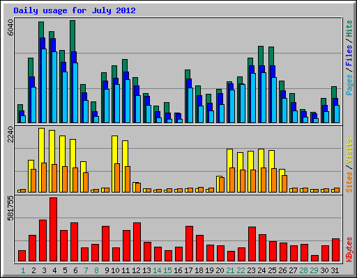 Daily usage for July 2012