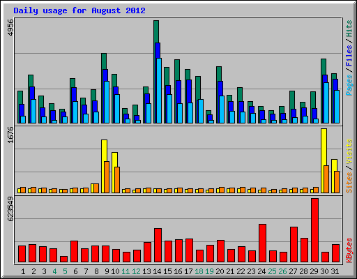 Daily usage for August 2012