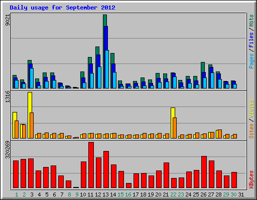 Daily usage for September 2012