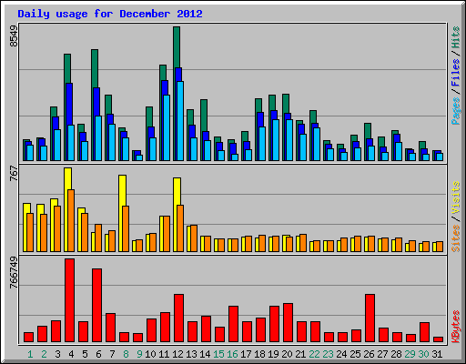 Daily usage for December 2012