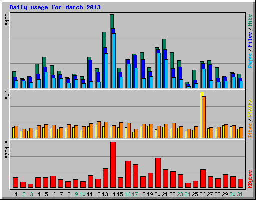 Daily usage for March 2013