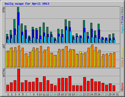 Daily usage for April 2013