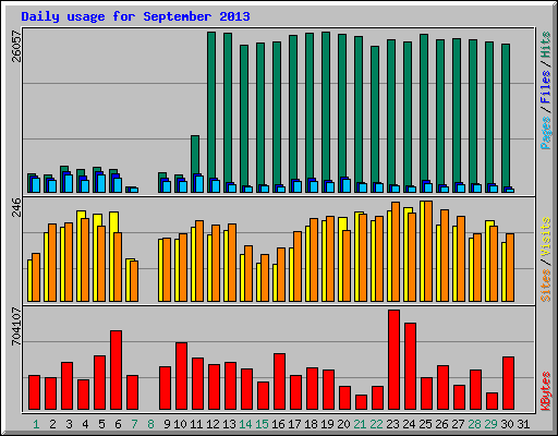 Daily usage for September 2013