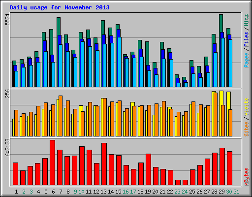 Daily usage for November 2013