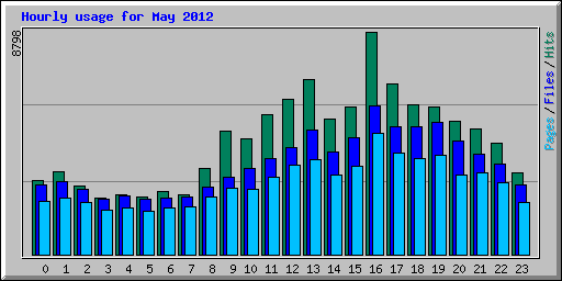 Hourly usage for May 2012