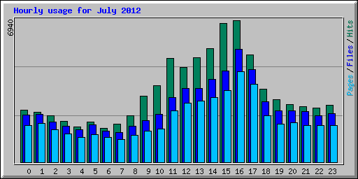 Hourly usage for July 2012