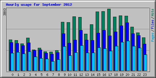 Hourly usage for September 2012