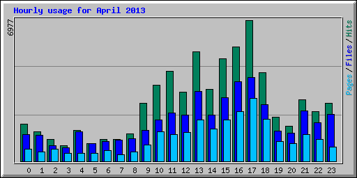 Hourly usage for April 2013