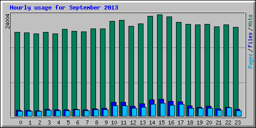 Hourly usage for September 2013