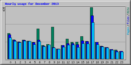 Hourly usage for December 2013