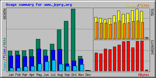 Usage summary for www.jcprg.org